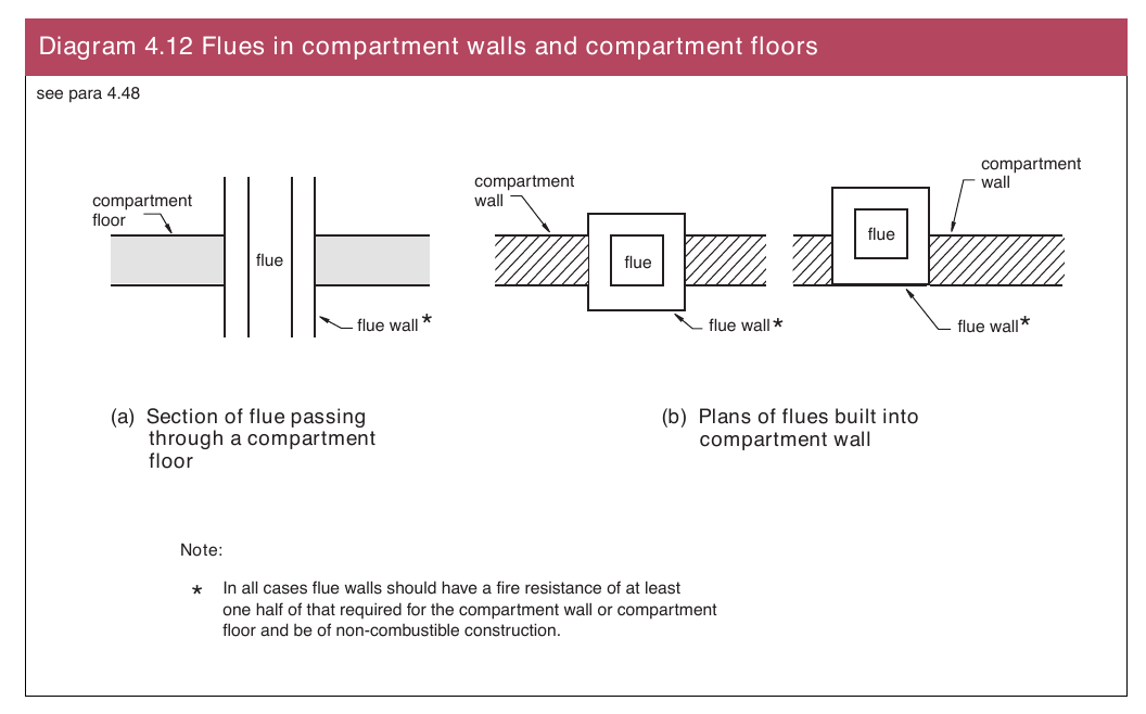 Diagram 4.12 Flues in compartment walls and compartment floors