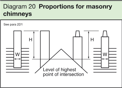 Diagram showing chimney height H measured from the highest point of intersection with the roof surface and least horizontal dimension W.