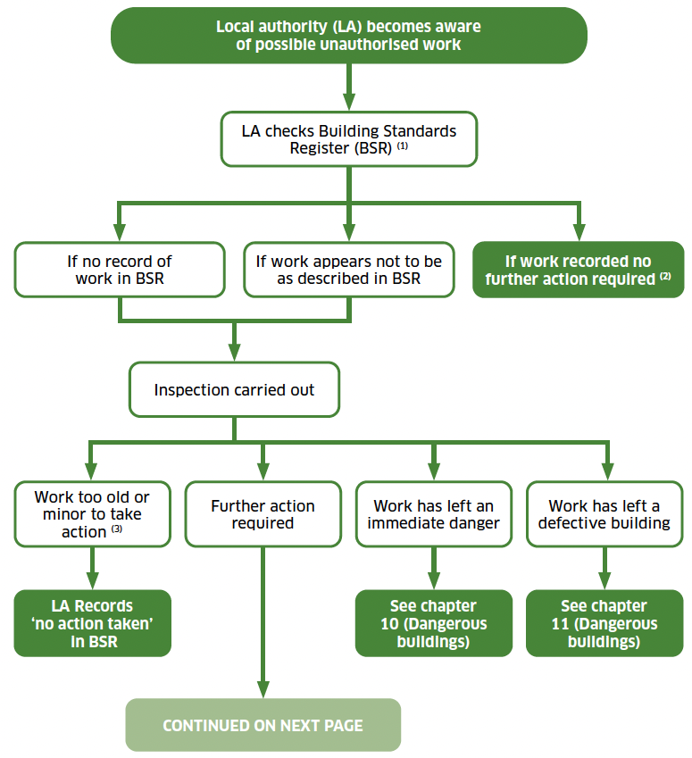 A flowchart showing the procedures applying to unauthorised work. This is when the local authority becomes aware of possible unauthorised work