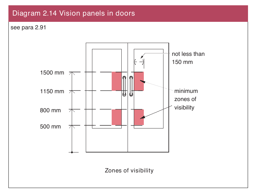 Diagram 2.14 Vision panels in doors