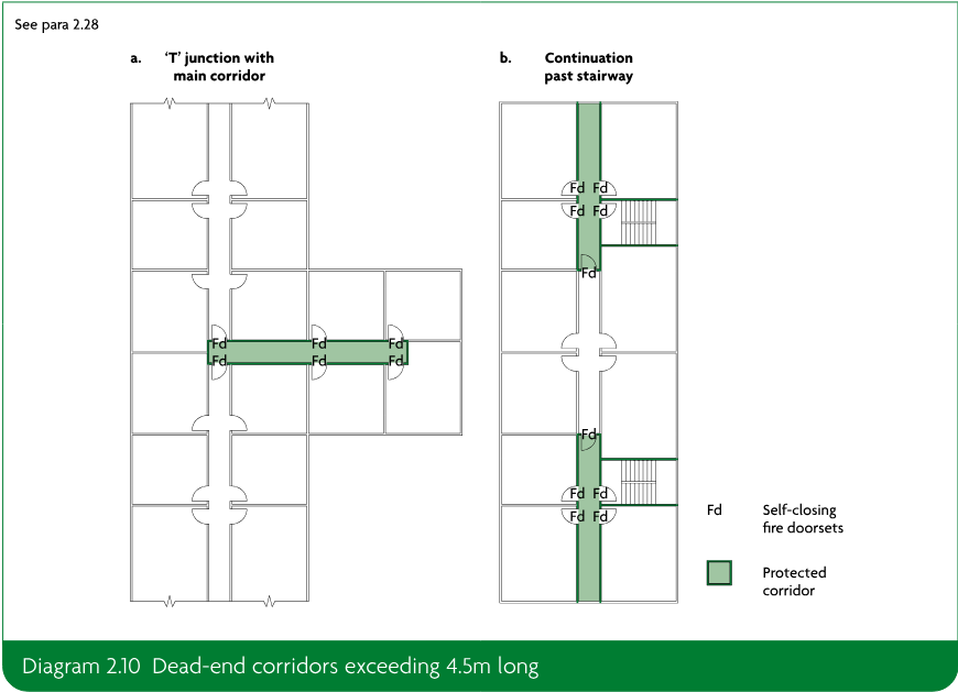 Two plan diagrams showing protected corridors and self-closing fire doorsets for dead-end corridors: a T-junction with a main corridor and a continuation past a stairway.