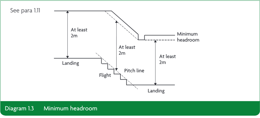 Technical side-elevation diagram showing minimum 2 metre headroom over landings and a flight of stairs, with the pitch line indicated.