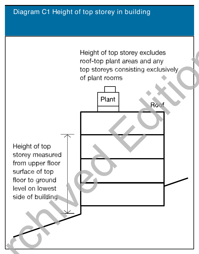 Diagram C1 Height of top storey in building