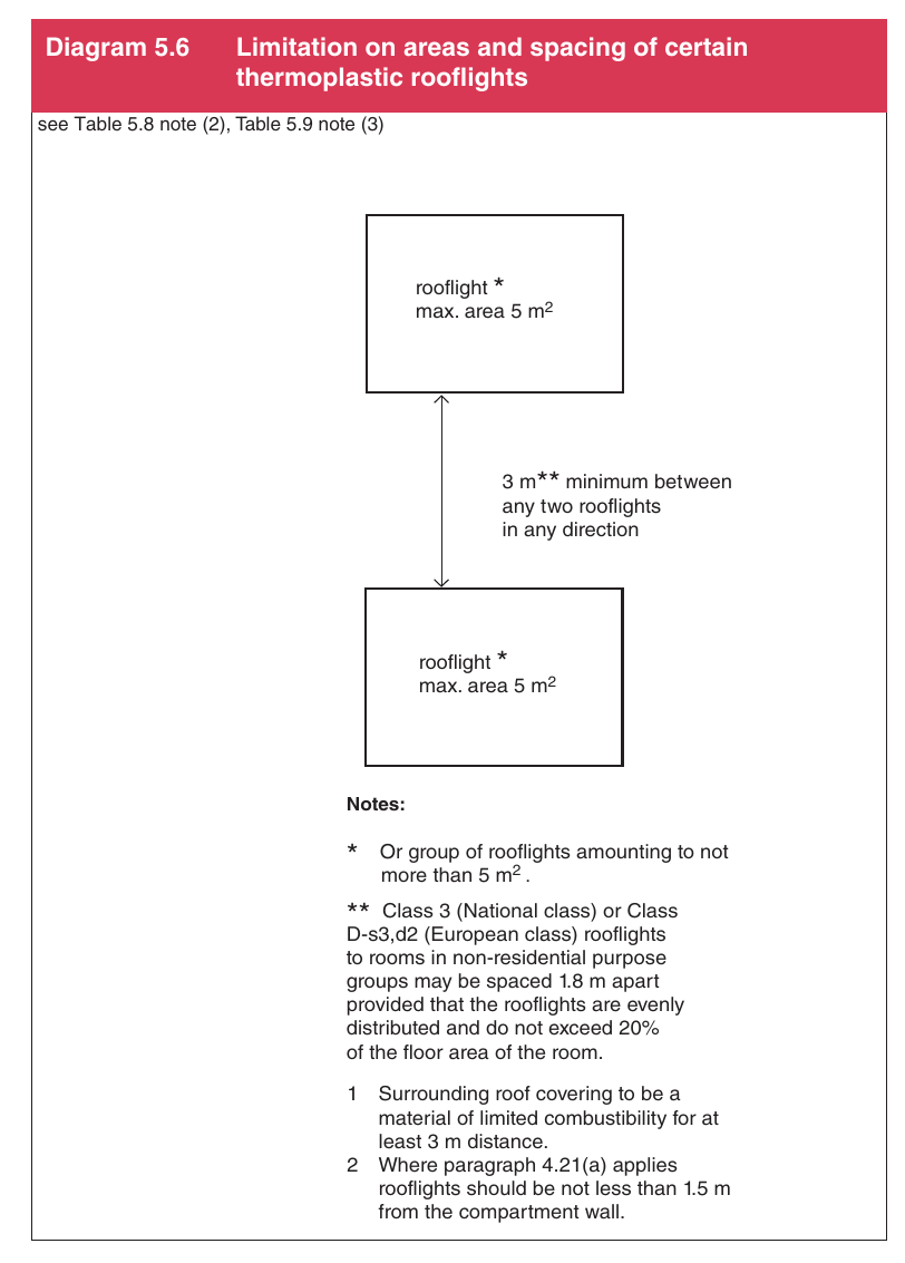 Diagram 5.6 Limitation on areas and spacing of certain thermoplastic rooflights