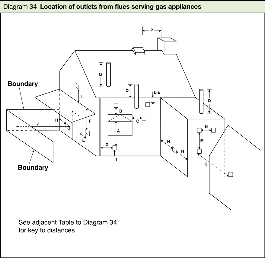 Perspective line diagram of buildings and boundaries showing labelled distances and locations for outlets from flues serving gas appliances.