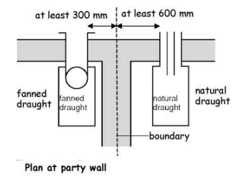 Figure 3. 6 5 Separation between a boundary and terminal at right angles