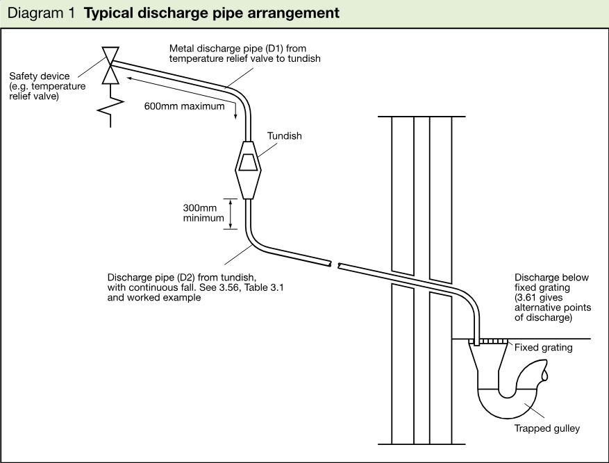 Schematic showing a safety device discharging through metal discharge pipe D1 into a tundish, then through continuously falling discharge pipe D2 to discharge below a fixed grating into a trapped gulley.