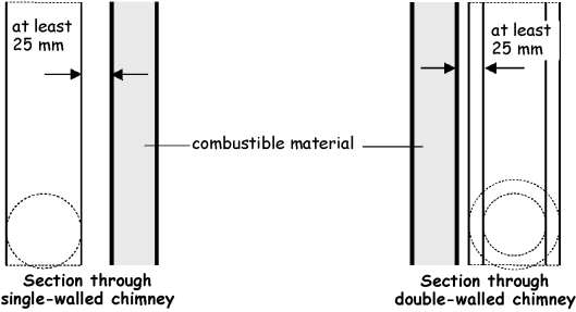 Figure 3.41 Section through double - walled Chimney (horizontal)
