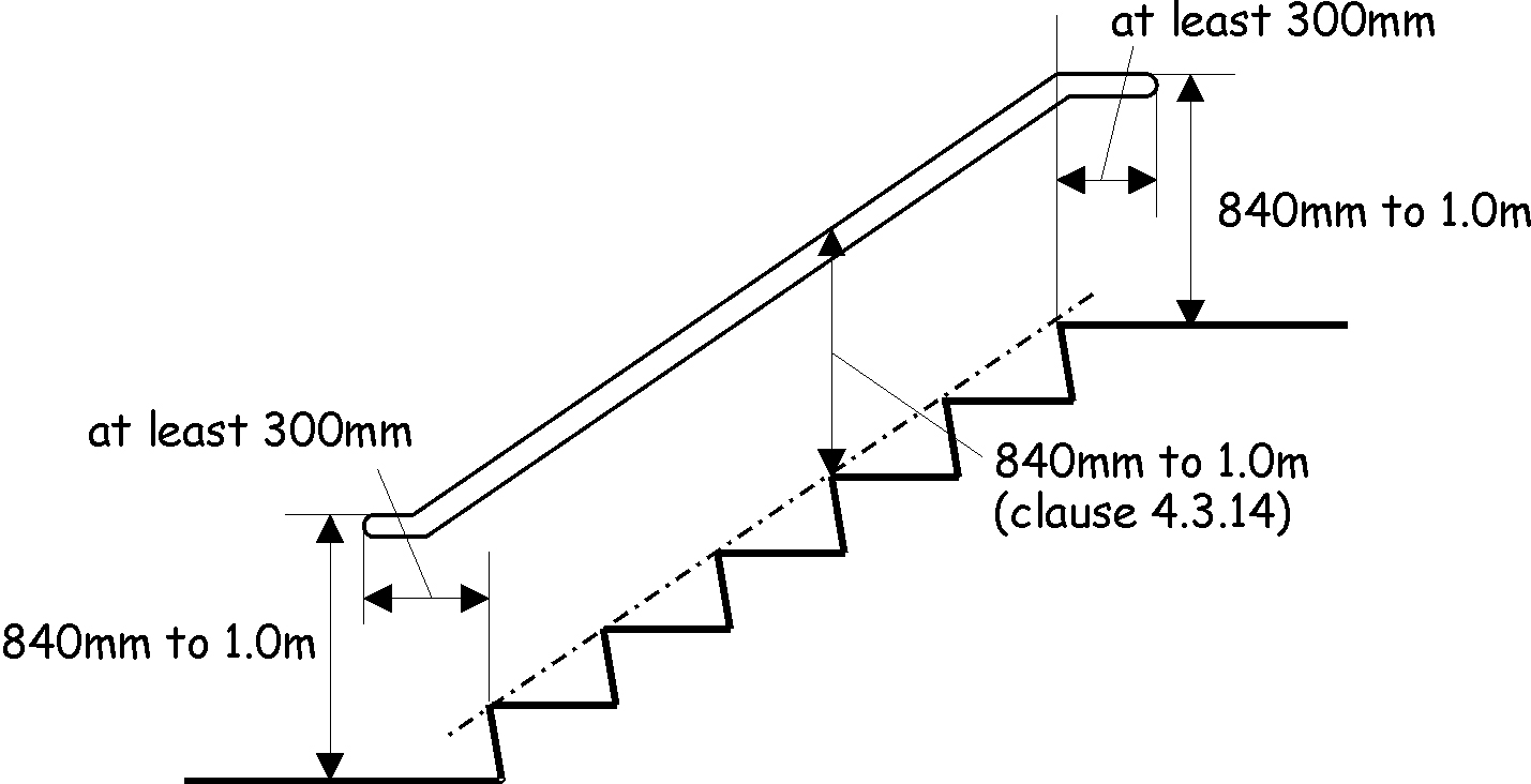 Figure 4.10 Handrails to stairs and ramps