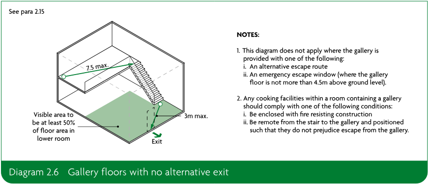 Diagram showing a gallery floor, stair, exit and lower-room visible area, with dimensions and notes describing conditions for galleries without an alternative exit.
