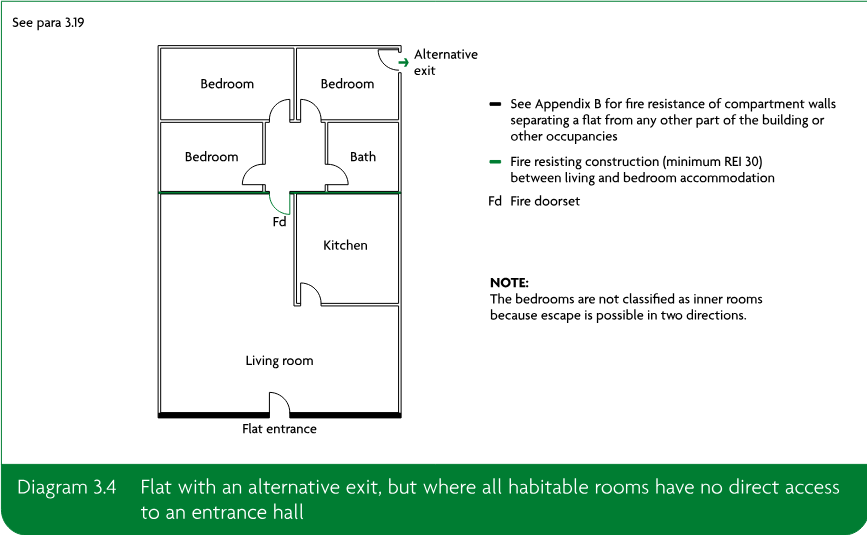 Plan diagram of a flat showing bedrooms separated from living accommodation, an alternative exit from the bedroom area, a bath, kitchen, living room and flat entrance.