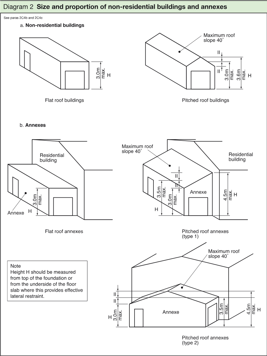 Technical diagram showing flat-roof and pitched-roof non-residential buildings and annexes, including maximum heights and roof slopes.