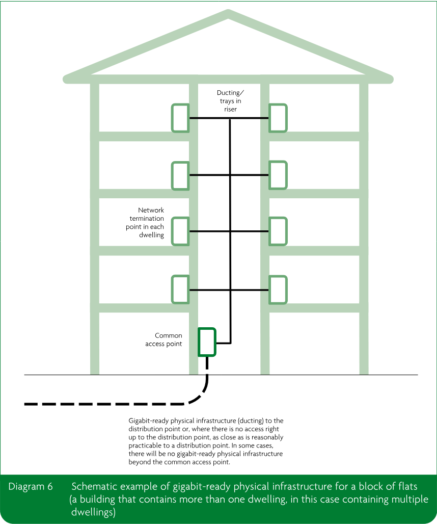 Schematic block of flats showing network termination points in each dwelling connected through ducting or trays in a riser to a common access point, with gigabit-ready physical infrastructure extending towards a distribution point.