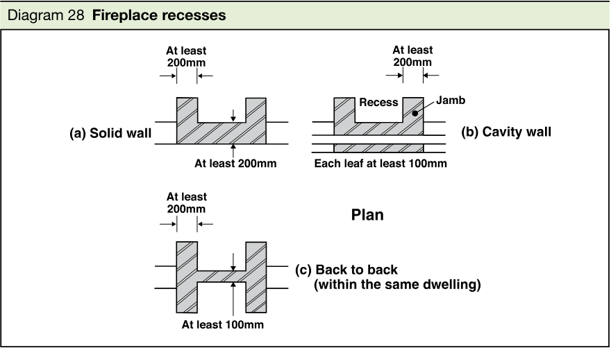 Technical diagram showing plan views of fireplace recesses in solid walls, cavity walls, and back-to-back dwellings, with minimum dimensions and wall leaf thicknesses.