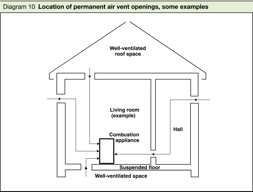 Building section diagram showing examples of permanent air vent openings serving a combustion appliance through a well-ventilated roof space, hall and well-ventilated space beneath a suspended floor.