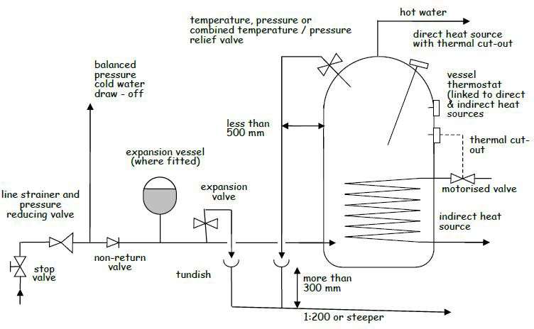 Figure 4.12 Unvented hot water storage system – indirect example