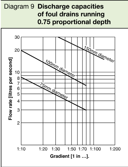 Graph showing foul drain discharge capacity against gradient for 75mm, 100mm and 150mm diameter pipes.