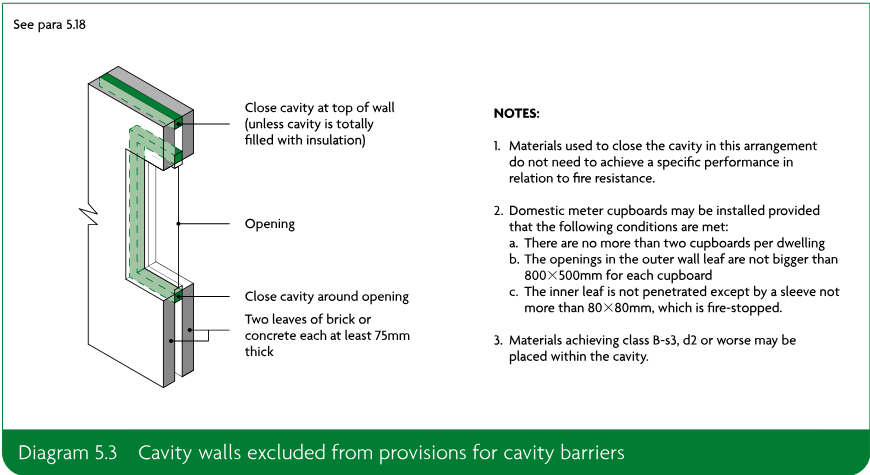 Sectional diagram of a cavity wall showing cavity barriers at the top of the wall and around an opening, with notes about materials, domestic meter cupboards, and insulation within the cavity.