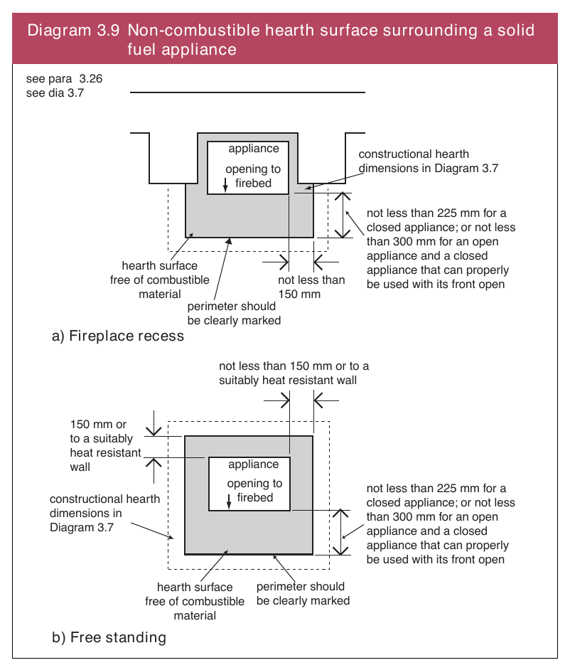 Diagram 3.9 Non-combustible hearth surface surrounding a solid