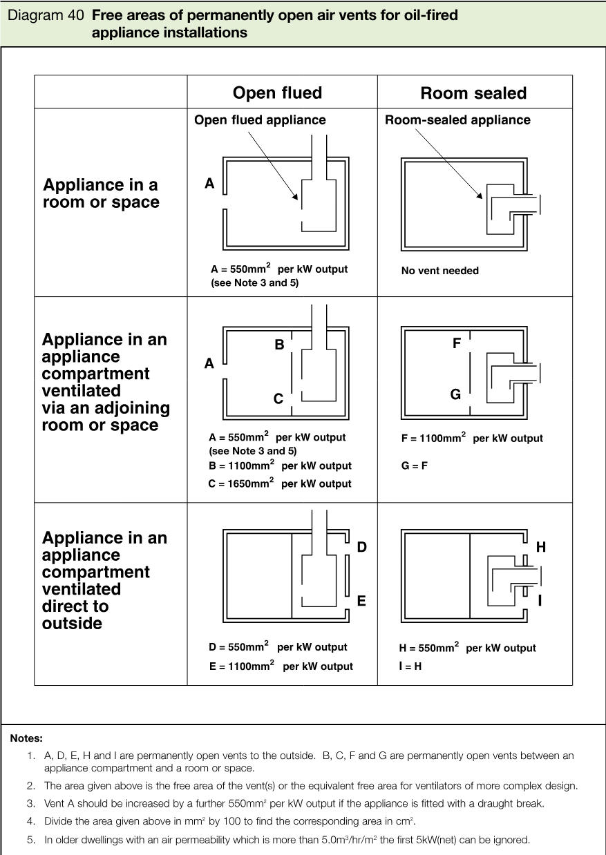 Technical matrix diagram showing permanently open air vent arrangements for open-flued and room-sealed oil-fired appliances in rooms, adjoining compartments and compartments ventilated directly outside.