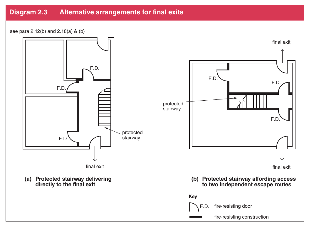 Diagram 2.3 Alternative arrangements forfinal exits