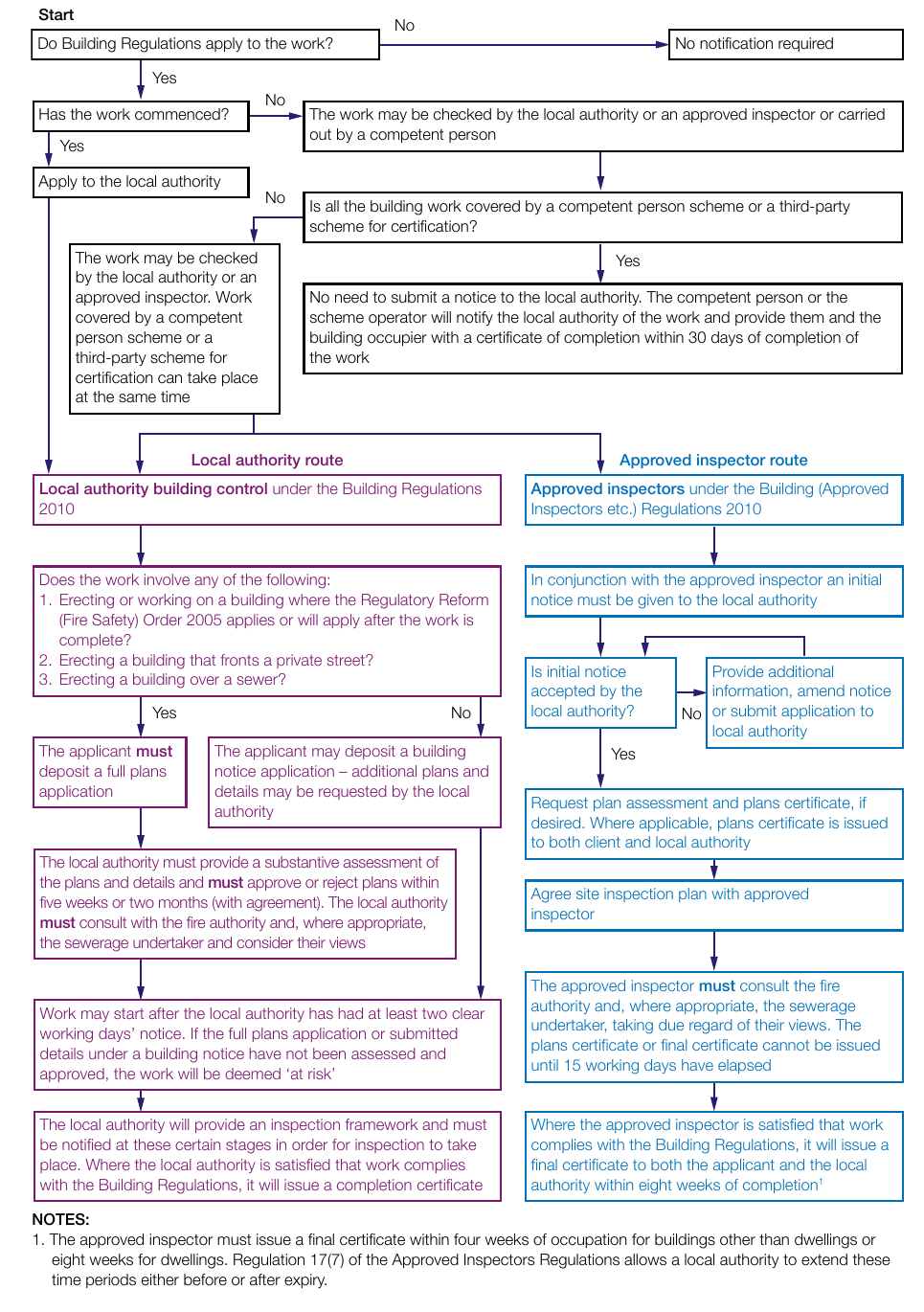 Figure 2.1 The building control process