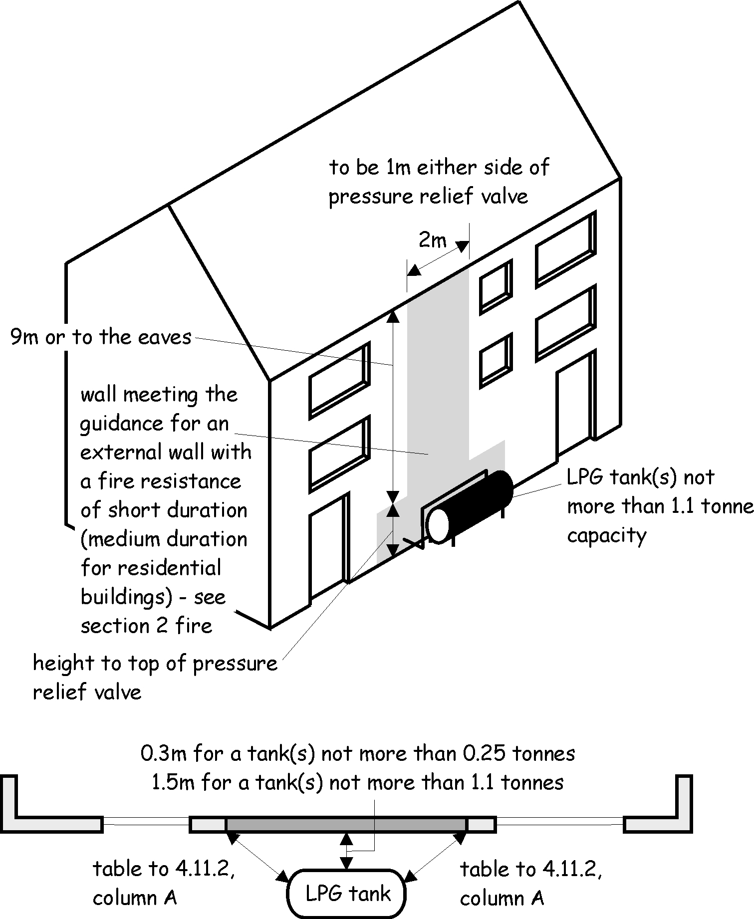 Figure 4.11 Small LPG tank close to a building