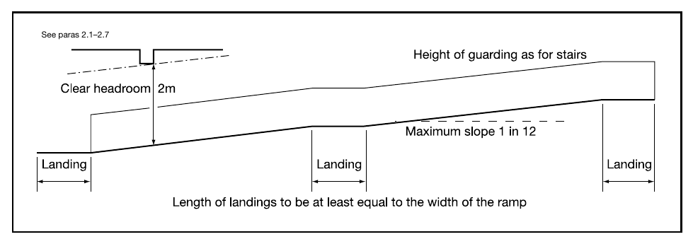 Diagram 10 Ramp design See paras 2.1–2.7