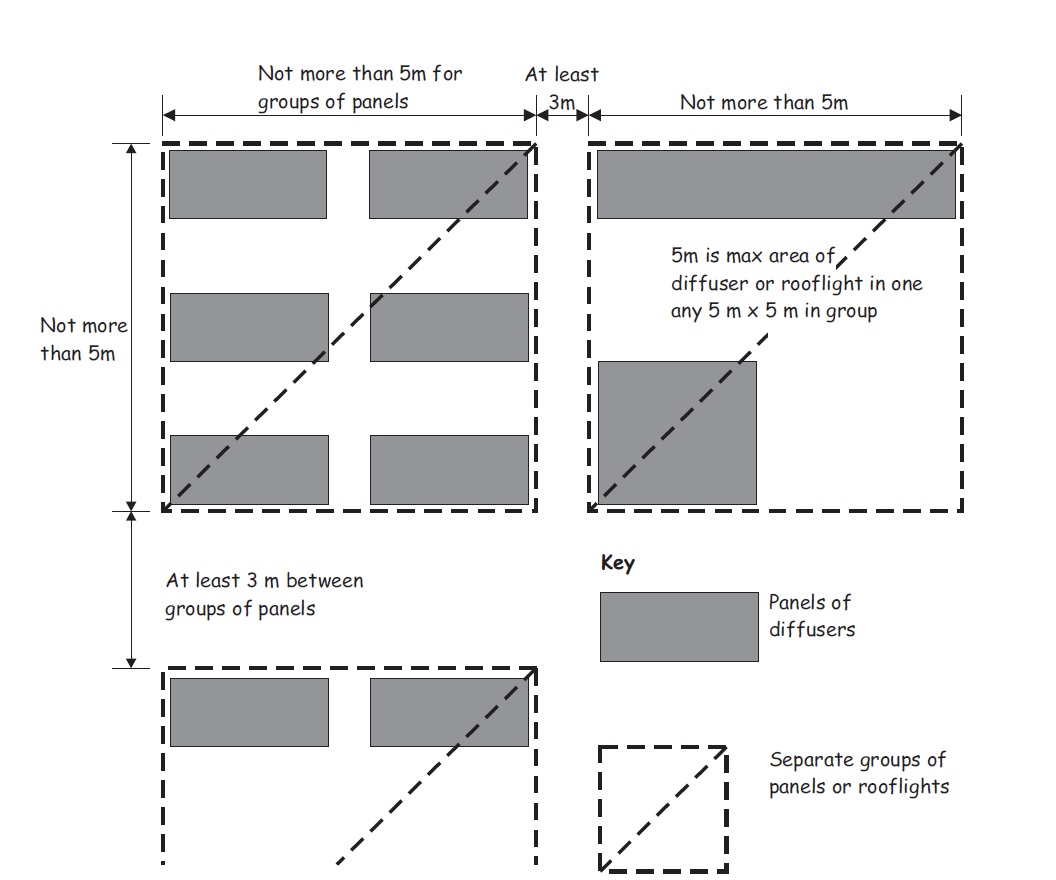 Figure 2.1 Layout restrictions on thermoplastic rooflights and light