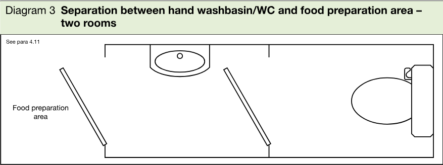 Plan diagram of two rooms showing a food preparation area separated by a door from a room containing a hand washbasin and WC, with a further internal door.