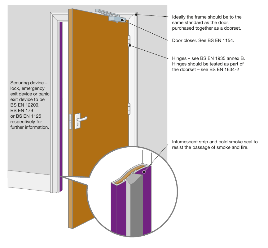 Figure 9 – A modern fire-resisting and smoke stopping door