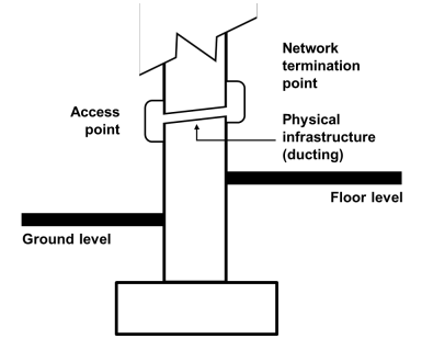Figure 4.12 In - building physical infrastructure serving a single occupancy building