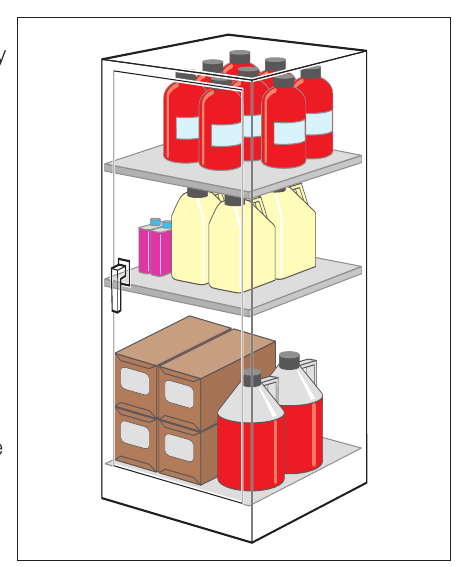 Figure 6: Storage of flammables