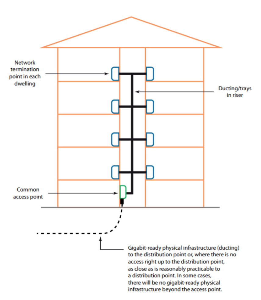 Diagram 6: Schematic example of Gigabit-ready physical