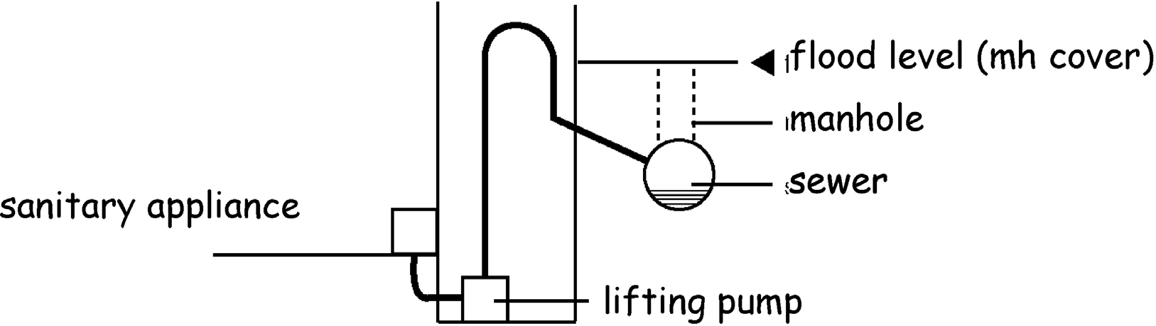 Figure 3.7 Diagrammatic section through a pumped system in a basement