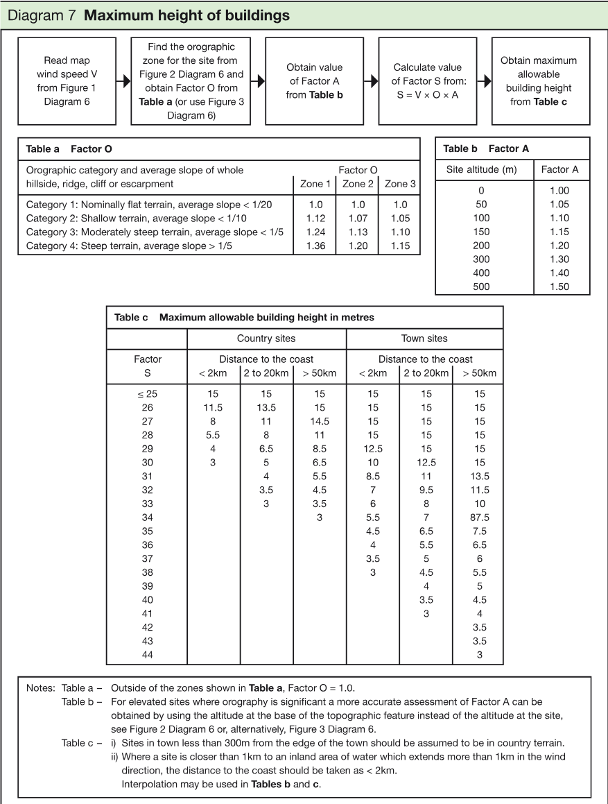 Flow diagram showing the sequence for obtaining wind speed V, Factor O, Factor A, Factor S, and the maximum allowable building height.