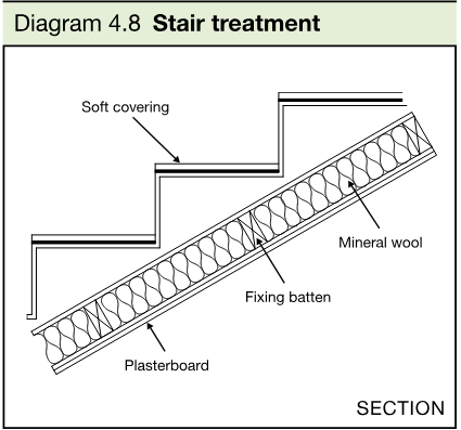 Section diagram showing soft covering on stair treads and an independent ceiling with plasterboard, fixing batten and mineral wool.