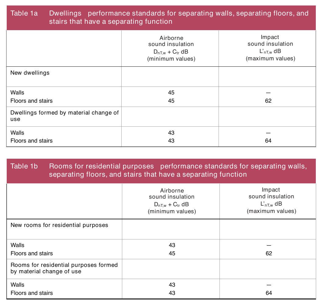 Table 1a Dwellings performance standards for separating walls, separating floors, and