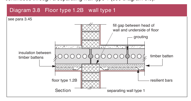 Diagram 3.8 Floor type 1.2B wall type 1