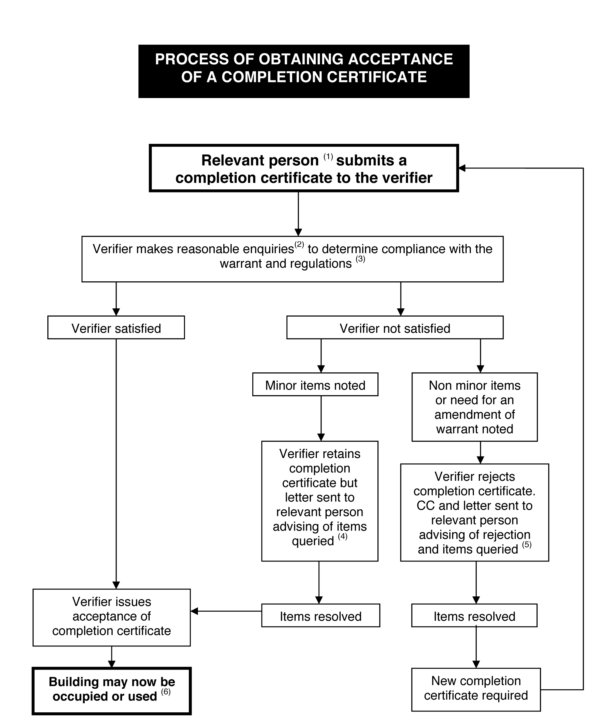 Figure 6 Completion Certificate