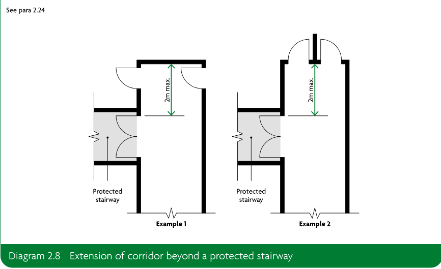 Two example plans showing corridor extensions beyond protected stairways, with extensions limited to 2 metres maximum depth.