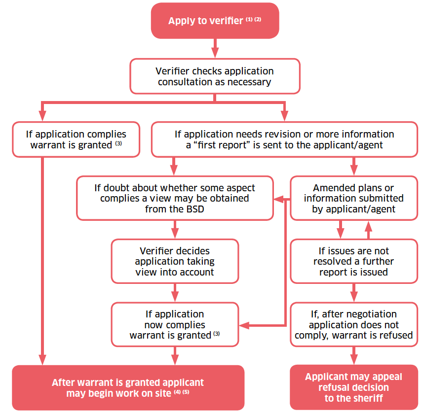Figure 2: Building Warrant