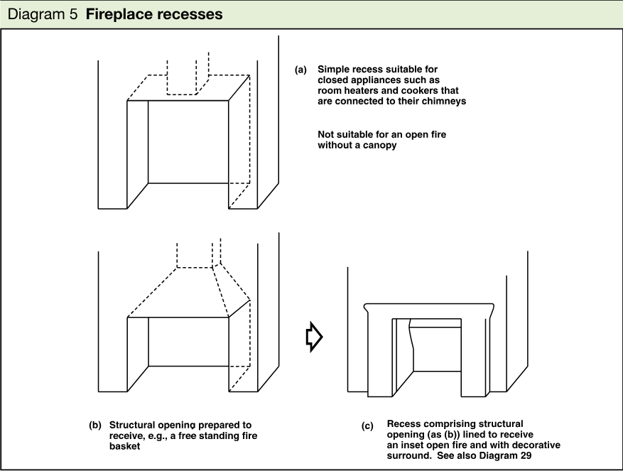 Three line drawings showing a simple fireplace recess, a structural opening prepared to receive a free-standing fire basket, and a recess comprising a lined structural opening with an inset open fire and decorative surround.