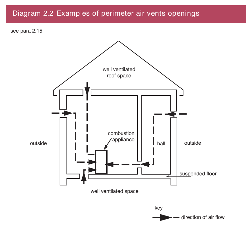 Diagram 2.2 Examples of perimeter air vents openings