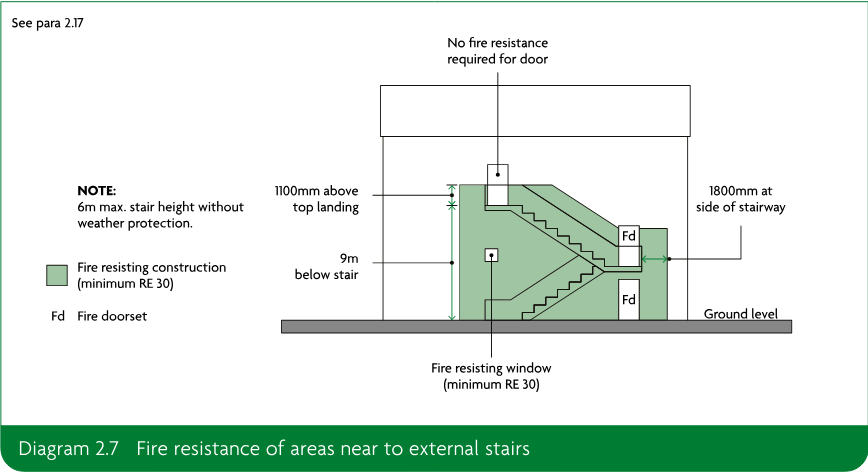 Diagram showing fire resisting construction, fire doorsets, a fire resisting window and dimensional clearances around an external stair adjacent to a dwelling.