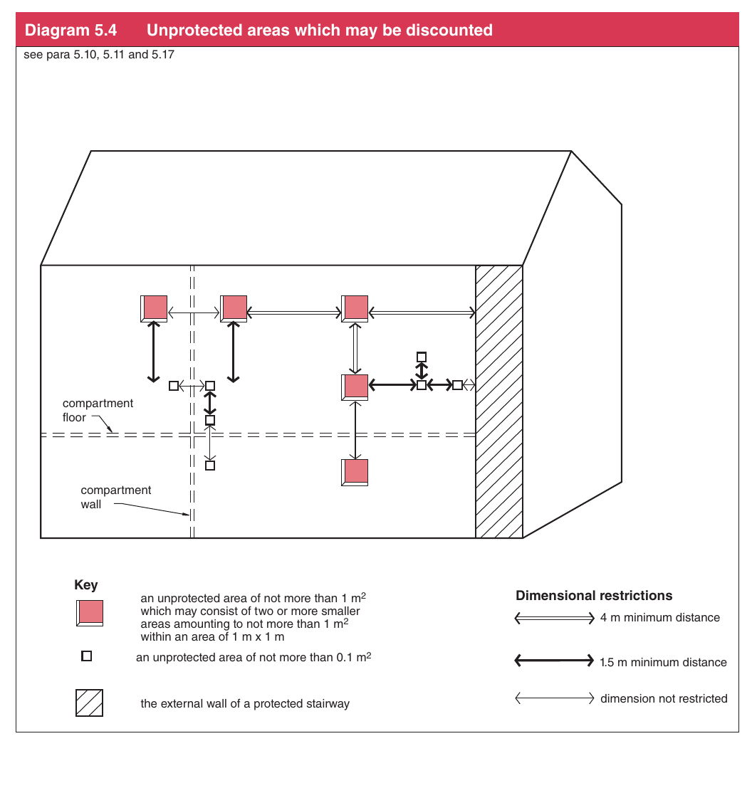 Diagram 5.4 Unprotected areas which may be discounted