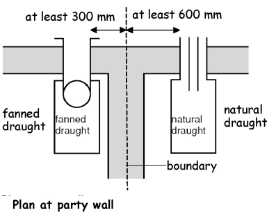 Figure 3.63 Separation between a boundary and terminal at right angles