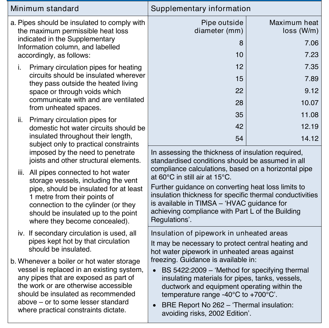 Table 19: Recommended minimum standards for insulation of pipework in central heating systems with electric boilers