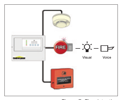 Figure 7: Fire detection and warning system