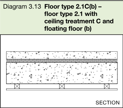 Section diagram showing a solid concrete floor type 2.1C with ceiling treatment C and floating floor (b).